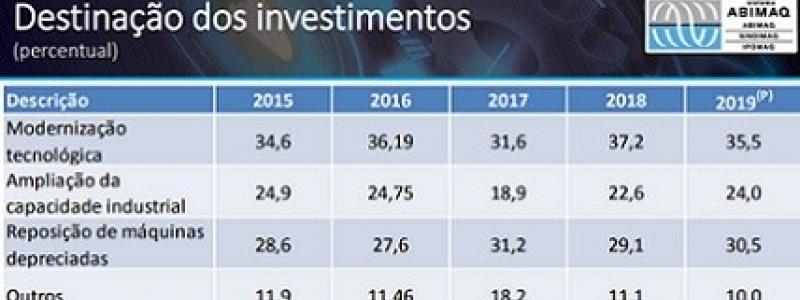 Setor de bens de capital investirá R$ 2,7 bi em 2019